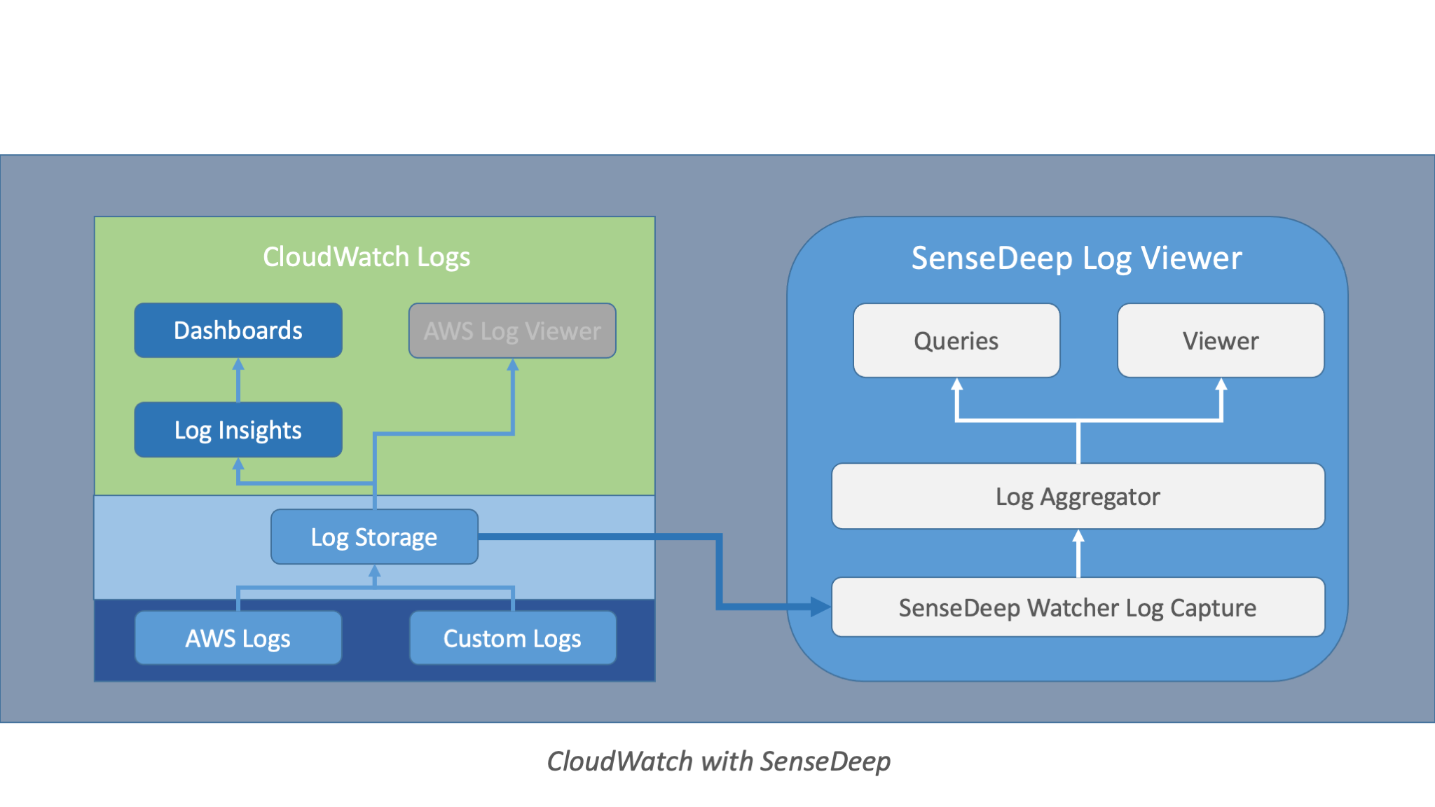 cloudwatch-with-sensedeep